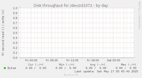 Disk throughput for /dev/zd1072