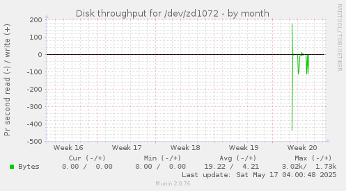 Disk throughput for /dev/zd1072