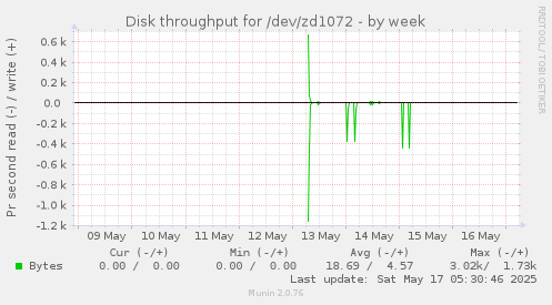 Disk throughput for /dev/zd1072