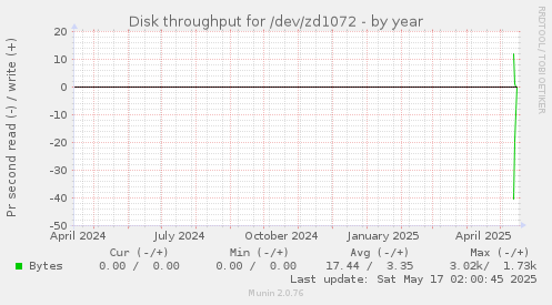 Disk throughput for /dev/zd1072
