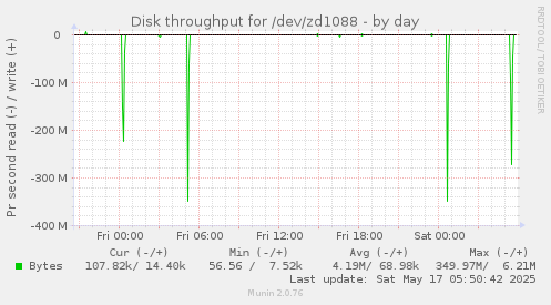 Disk throughput for /dev/zd1088