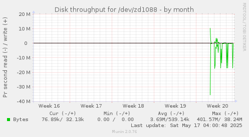 Disk throughput for /dev/zd1088