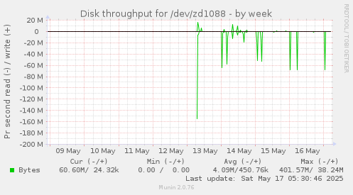 Disk throughput for /dev/zd1088