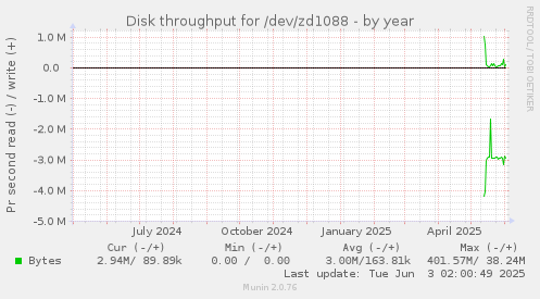 Disk throughput for /dev/zd1088