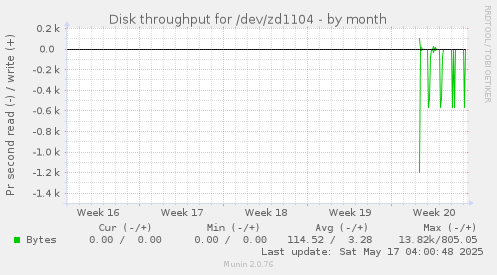 Disk throughput for /dev/zd1104
