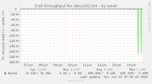 Disk throughput for /dev/zd1104