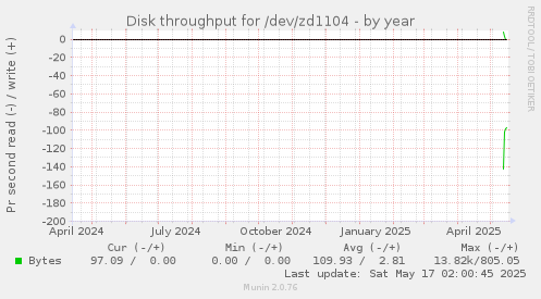 Disk throughput for /dev/zd1104