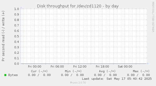 Disk throughput for /dev/zd1120