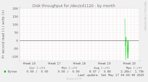 Disk throughput for /dev/zd1120