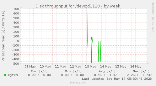 Disk throughput for /dev/zd1120