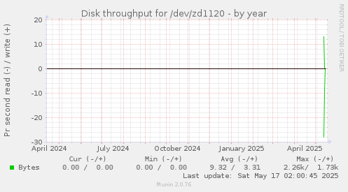 Disk throughput for /dev/zd1120