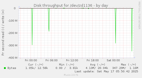 Disk throughput for /dev/zd1136