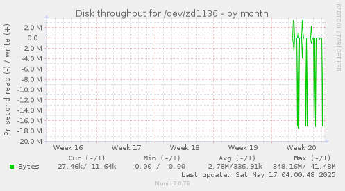 Disk throughput for /dev/zd1136