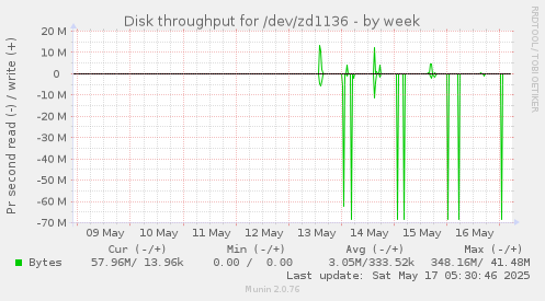 Disk throughput for /dev/zd1136