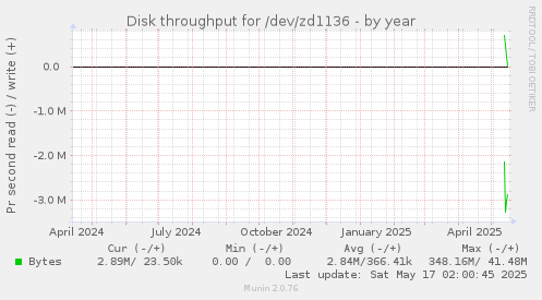 Disk throughput for /dev/zd1136