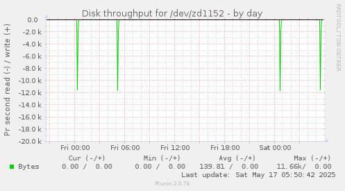 Disk throughput for /dev/zd1152