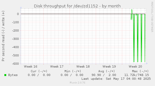 Disk throughput for /dev/zd1152