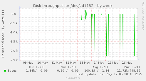 Disk throughput for /dev/zd1152