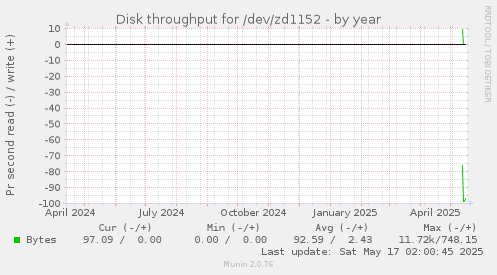Disk throughput for /dev/zd1152