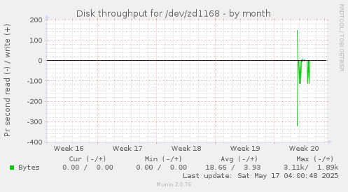 Disk throughput for /dev/zd1168