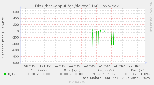 Disk throughput for /dev/zd1168