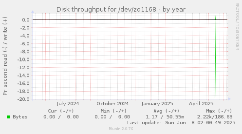 Disk throughput for /dev/zd1168