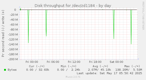 Disk throughput for /dev/zd1184
