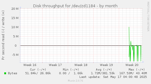 Disk throughput for /dev/zd1184