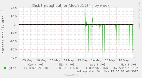 Disk throughput for /dev/zd1184