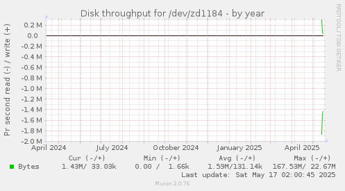 Disk throughput for /dev/zd1184