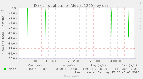 Disk throughput for /dev/zd1200