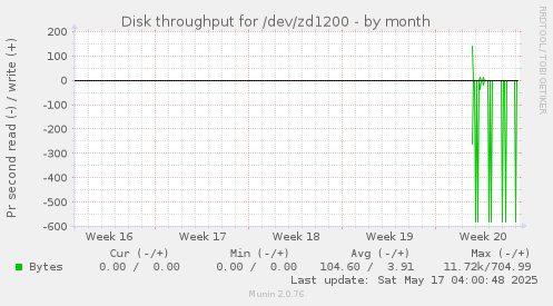 Disk throughput for /dev/zd1200