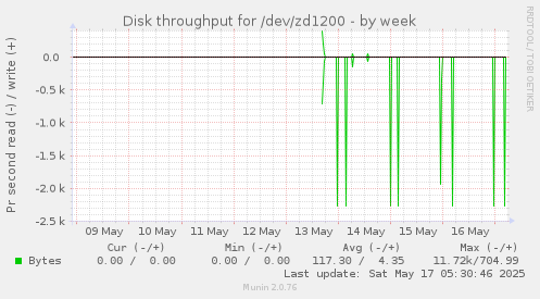 Disk throughput for /dev/zd1200