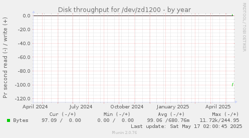 Disk throughput for /dev/zd1200