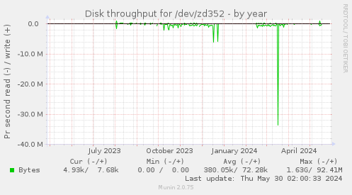 Disk throughput for /dev/zd352