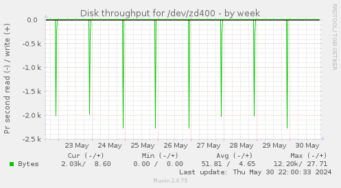 Disk throughput for /dev/zd400