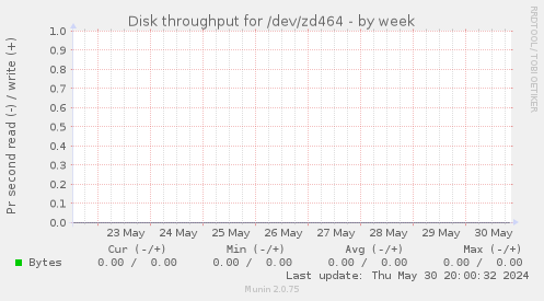Disk throughput for /dev/zd464