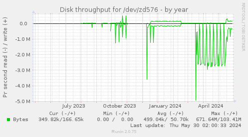 Disk throughput for /dev/zd576