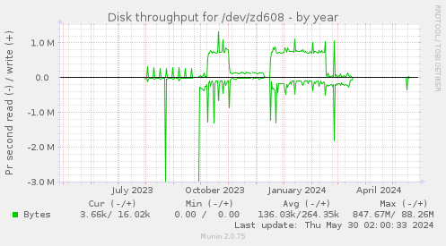 Disk throughput for /dev/zd608