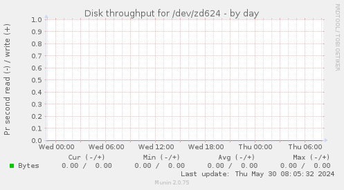 Disk throughput for /dev/zd624