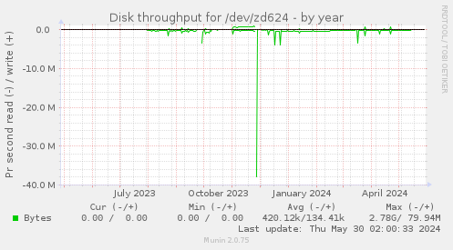 Disk throughput for /dev/zd624