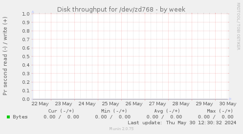 Disk throughput for /dev/zd768