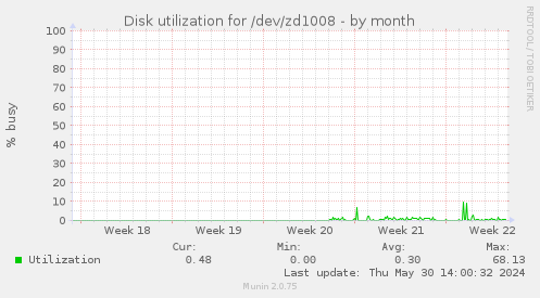 Disk utilization for /dev/zd1008