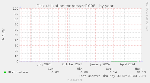 Disk utilization for /dev/zd1008