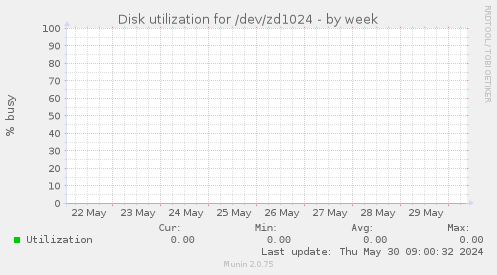 Disk utilization for /dev/zd1024