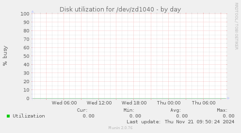 Disk utilization for /dev/zd1040