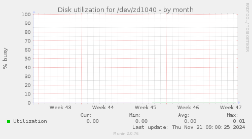 Disk utilization for /dev/zd1040