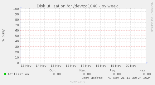 Disk utilization for /dev/zd1040