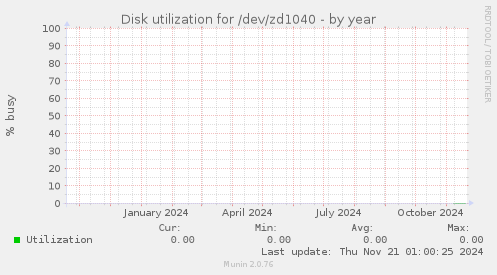 Disk utilization for /dev/zd1040