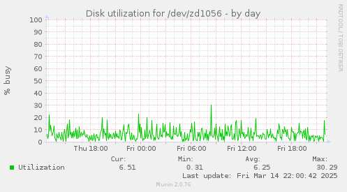 Disk utilization for /dev/zd1056